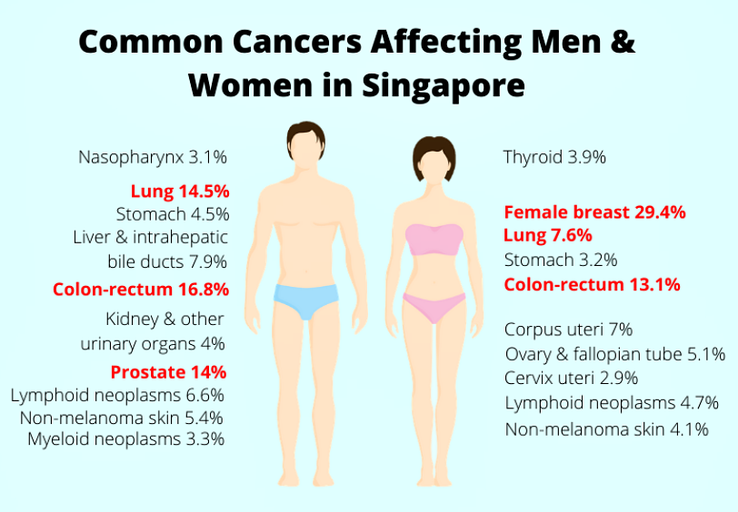 Top 10 Cancer Statistics in Singapore